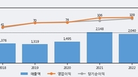 링네트, 최근 5거래일 거래량 최고치 돌파... 주가 +5.0% ↑