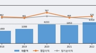 슈피겐코리아, 주가와 거래량 동반 상승... 주가 +5.12% ↑