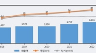 오픈베이스, 주가 +5.0% 상승 중... 최근 5거래일 최고 거래량 돌파