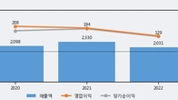 LB루셈, 주가와 거래량 동반 상승... 주가 +16.05% ↑