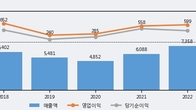 서한, 주가 +10.03% 상승 중... 거래량 급증