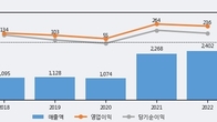 브이티지엠피, 최근 5거래일 거래량 최고치 돌파... 주가 +5.25% ↑