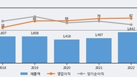SJM홀딩스, 주가 +15.9% 상승 중... 최근 5거래일 최고 거래량 돌파