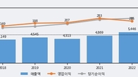 NPC, 주가 +5.56% 상승 중... 거래량 급증