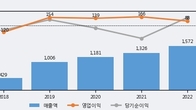 씨아이에스, 최근 5거래일 거래량 최고치 돌파... 주가 +6.25% ↑