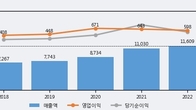 경동나비엔, 최근 5거래일 거래량 최고치 돌파... 주가 +5.09% ↑
