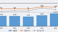 아세아시멘트, 거래량 증가하며 주가 하락... -4.17% ↓