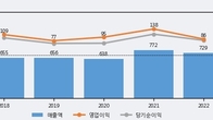 코세스, 거래량 증가하며 주가 상승... 주가 +7.94% ↑