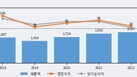 신일전자, 주가와 거래량 동반 상승... 주가 +4.07% ↑