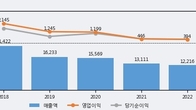 한신공영, 주가 +4.93% 상승 중... 최근 5거래일 최고 거래량 돌파