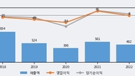 서산, 거래량 증가하며 주가 상승... 주가 +8.37% ↑