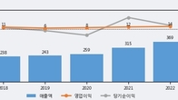 케이피티유, 주가와 거래량 동반 상승... 주가 +7.02% ↑