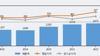 테크윙, 주가 +11.11% 상승 중... 거래량 급증