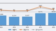 국도화학, 주가 +10.08% 상승 중... 거래량 급증