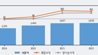 한솔아이원스, 주가 +5.57% 상승 중... 최근 5거래일 최고 거래량 돌파