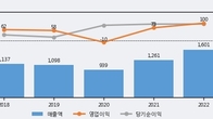 쎄니트, 주가 +5.73% 상승 중... 거래량 급증