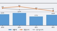 SNT에너지, 전일 대비 거래량 3배 이상 급증... 주가 +6.7% ↑