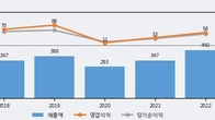 플레이디, 주가와 거래량 동반 상승... 주가 +7.23% ↑