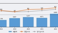 스튜디오드래곤, -6.07% 하락... 거래량은 최근 5거래일 최고치 돌파