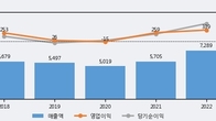 금강공업, 주가와 거래량 동반 상승... 주가 +19.97% ↑
