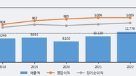 KG이니시스, 최근 5거래일 거래량 최고치 돌파... 주가 +6.89% ↑