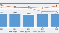 MDS테크, 거래량 증가하며 주가 상승... 주가 +7.33% ↑