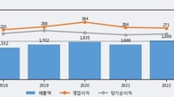 JW생명과학, 주가 +3.0% 상승 중... 최근 5거래일 최고 거래량 돌파