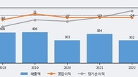 와이제이엠게임즈, 거래량 증가하며 주가 상승... 주가 +5.2% ↑