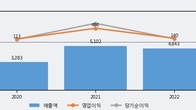 한국주철관, 주가 +3.03% 상승 중... 거래량 급증
