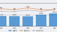 삼양사, 거래량 증가하며 주가 상승... 주가 +10.53% ↑
