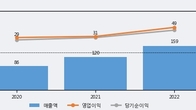 바이오에프디엔씨, -7.61% 하락... 거래량은 최근 5거래일 최고치 돌파