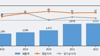 파워넷, 주가 +9.96% 상승 중... 최근 5거래일 최고 거래량 돌파