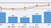 코스모화학, 거래량 증가하며 주가 상승... 주가 +13.81% ↑