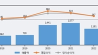 바디텍메드, 전일 대비 거래량 3배 이상 급증... 주가 +7.18% ↑