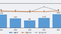 한일화학, 최근 5거래일 거래량 최고치 돌파... 주가 +5.84% ↑