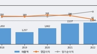 에프에스티, 거래량 증가하며 주가 하락... -13.42% ↓