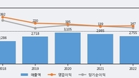 경동인베스트, 주가와 거래량 모두 강세... 최근 5거래일 최고 거래량 돌파