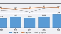 동아화성, 거래량 증가하며 주가 상승... 주가 +5.96% ↑