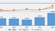 남해화학, -3.99% 하락... 거래량은 최근 5거래일 최고치 돌파