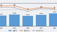 동양피스톤, 주가 +5.2% 상승 중... 최근 5거래일 최고 거래량 돌파