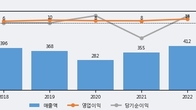 위즈코프, 최근 5거래일 거래량 최고치 돌파... 주가 +8.45% ↑