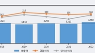 한전산업, 거래량 증가하며 주가 상승... 주가 +16.81% ↑