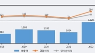 씨앤지하이테크, 최근 5거래일 거래량 최고치 돌파... 주가 +5.24% ↑