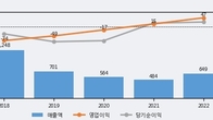 제이엠아이, 최근 5거래일 거래량 최고치 돌파... 주가 +14.02% ↑