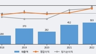 SM Life Design, 주가와 거래량 동반 상승... 주가 +5.97% ↑