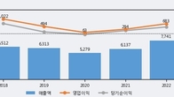 무림P&P, 전일 대비 거래량 3배 이상 급증... 주가 +3.05% ↑