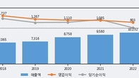 엠케이전자, 거래량 증가하며 주가 상승... 주가 +7.46% ↑
