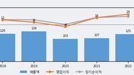에스에스알, 최근 5거래일 거래량 최고치 돌파... 주가 +5.32% ↑