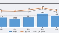 유니셈, 거래량 증가하며 주가 상승... 주가 +10.87% ↑