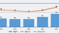 나노신소재, 주가와 거래량 동반 상승... 주가 +10.18% ↑